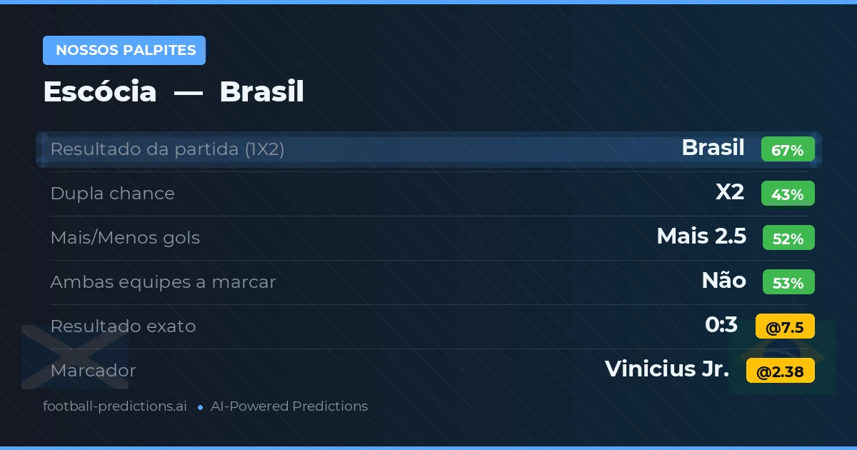 Nossos palpites: Escócia vs Brasil — Brasil — Vencer (66%); Mais 2.5; Ambos marcam: Não