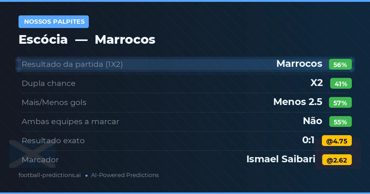 Nossos palpites: Escócia vs Marrocos — Marrocos — Vencer (54%); Menos 2.5; Ambos marcam: Não