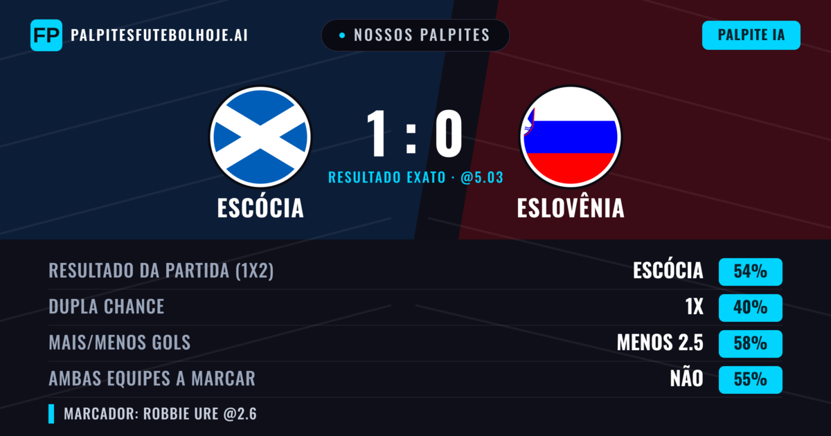 Nossos palpites: Escócia vs Eslovênia — Escócia — Vencer (53%); Menos 2.5; Ambos marcam: Não