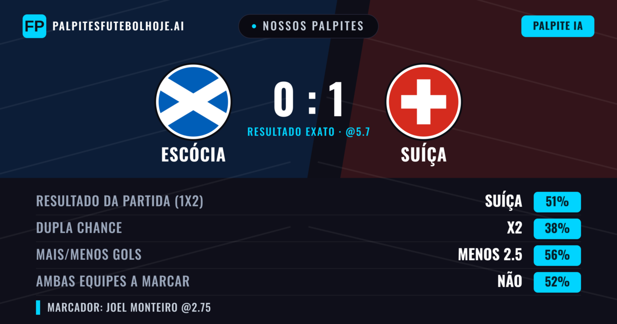 Nossos palpites: Escócia vs Suíça — Suíça — Vencer (50%); Menos 2.5; Ambos marcam: Não