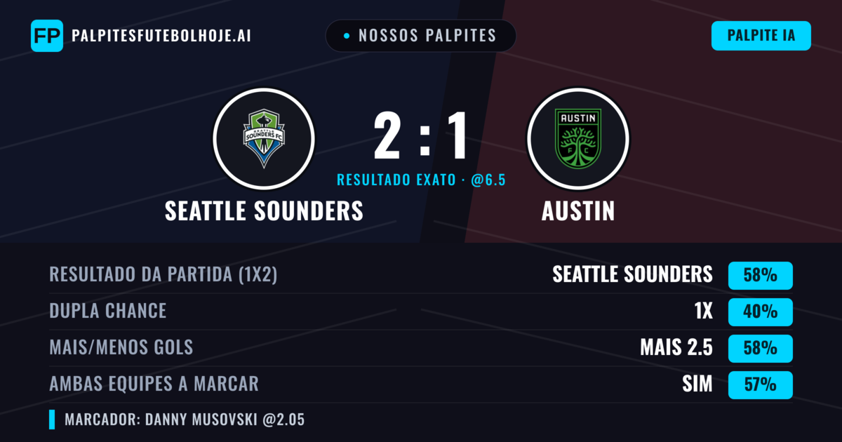 Nossos palpites: Seattle Sounders vs Austin — Seattle Sounders — Vencer (54%); Mais 2.5; Ambos marcam: Sim