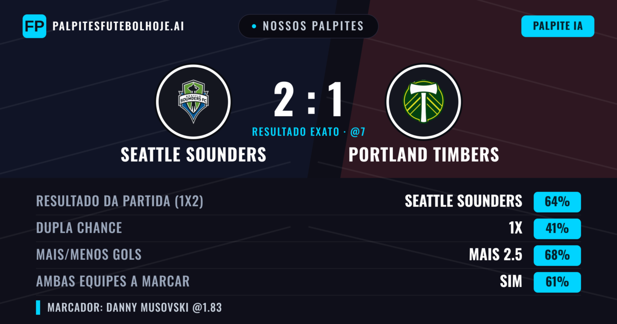 Nossos palpites: Seattle Sounders vs Portland Timbers — Seattle Sounders — Vencer (65%); Mais 2.5; Ambos marcam: Sim