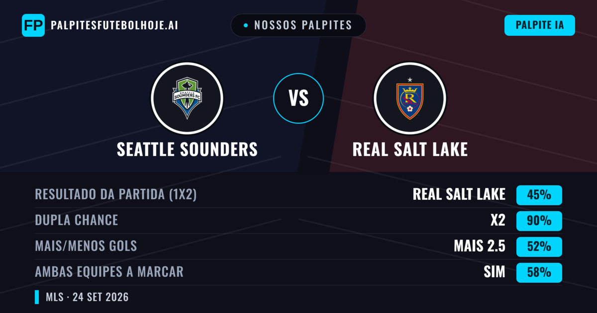 Nossos palpites: Seattle Sounders vs Real Salt Lake — Empate (45%); Mais 2.5; Ambos marcam: Sim