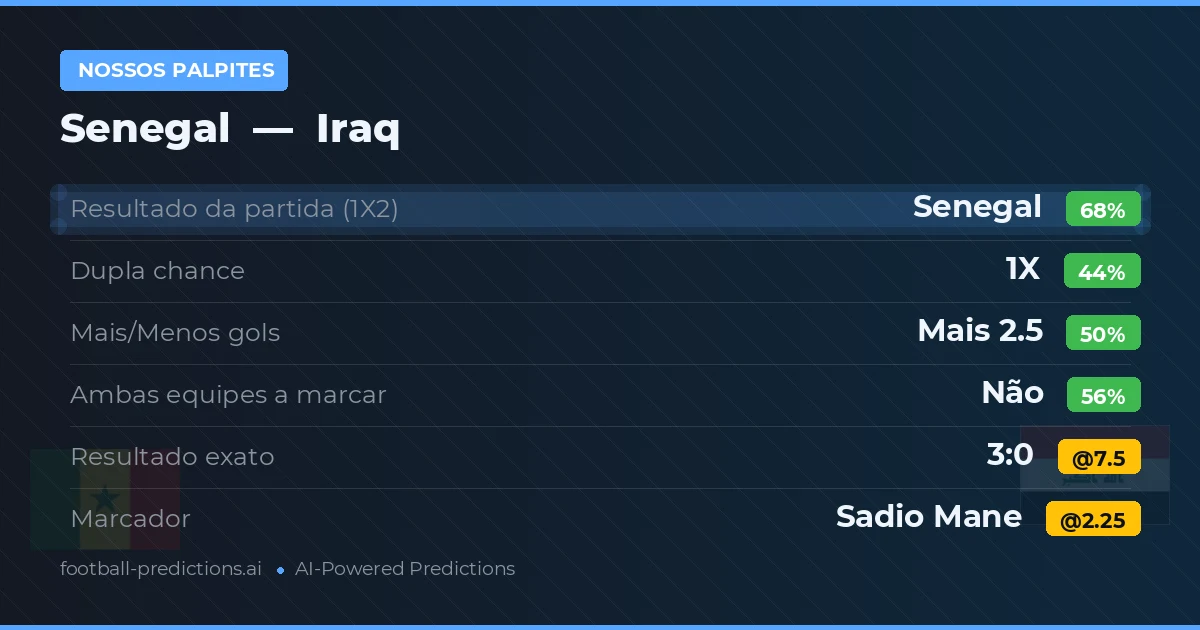 Nossos palpites: Senegal vs Iraq — Senegal — Vencer (72%); Mais 2.5; Ambos marcam: Não