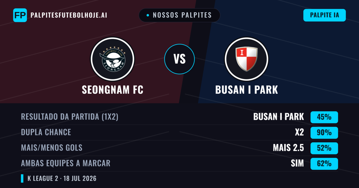 Nossos palpites: Seongnam FC vs Busan I Park — Busan I Park — Vencer (40%); Menos 2.5; Ambos marcam: Sim