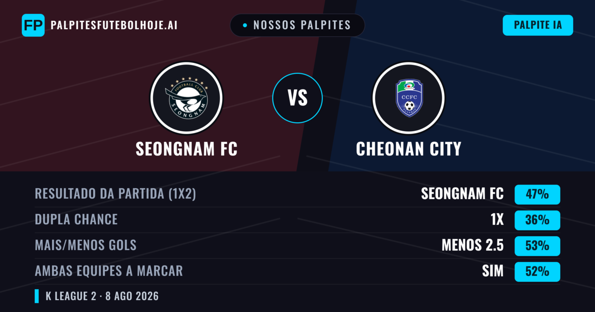 Nossos palpites: Seongnam FC vs Cheonan City — Seongnam FC — Vencer (46%); Menos 2.5; Ambos marcam: Sim