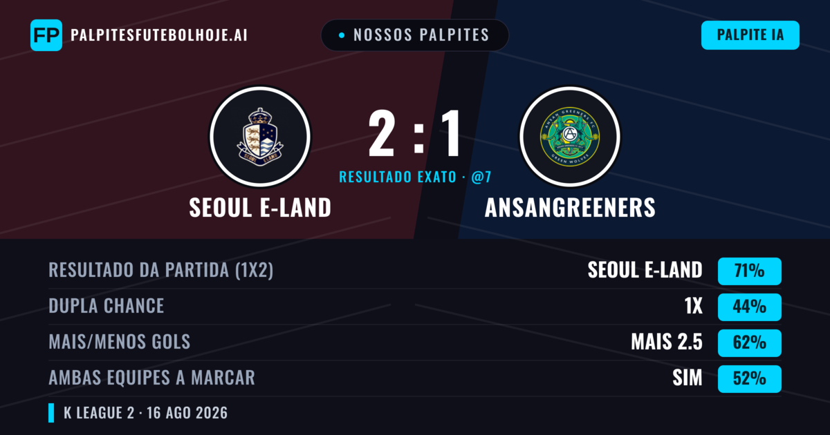 Nossos palpites: Seoul E-Land vs Ansangreeners — Seoul E-Land — Vencer (71%); Mais 2.5; Ambos marcam: Sim