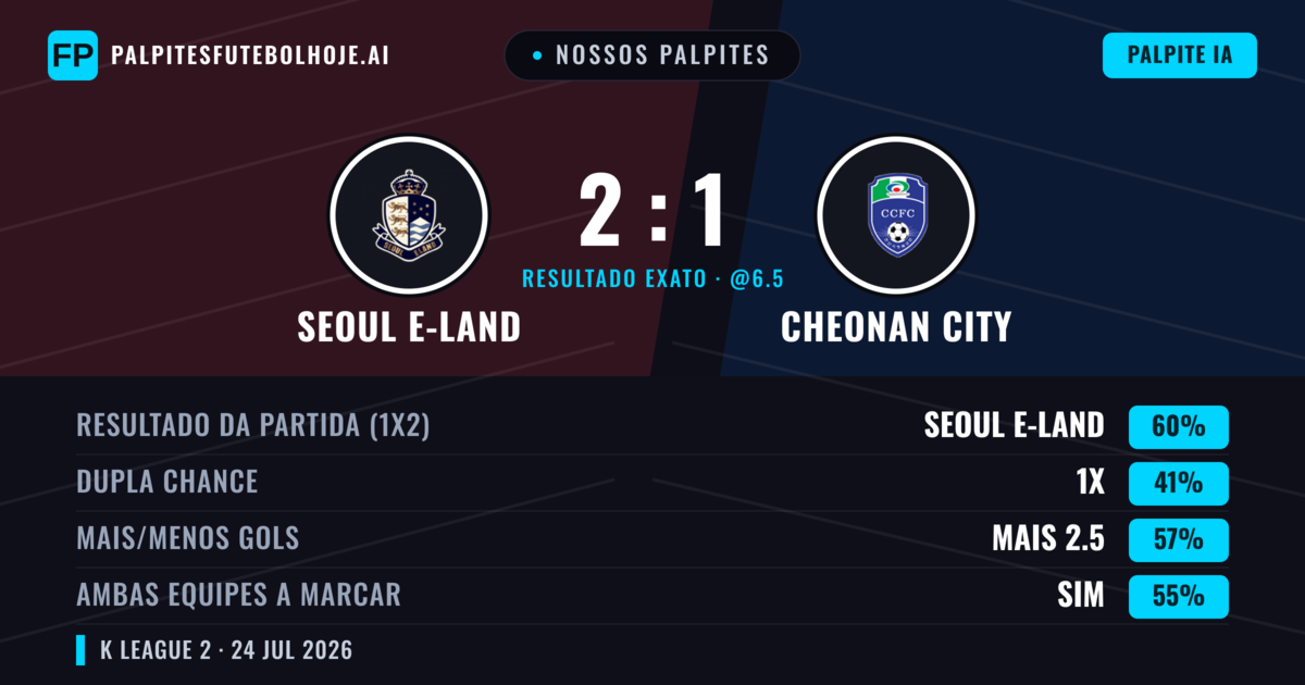 Nossos palpites: Seoul E-Land vs Cheonan City — Seoul E-Land — Vencer (61%); Mais 2.5; Ambos marcam: Sim