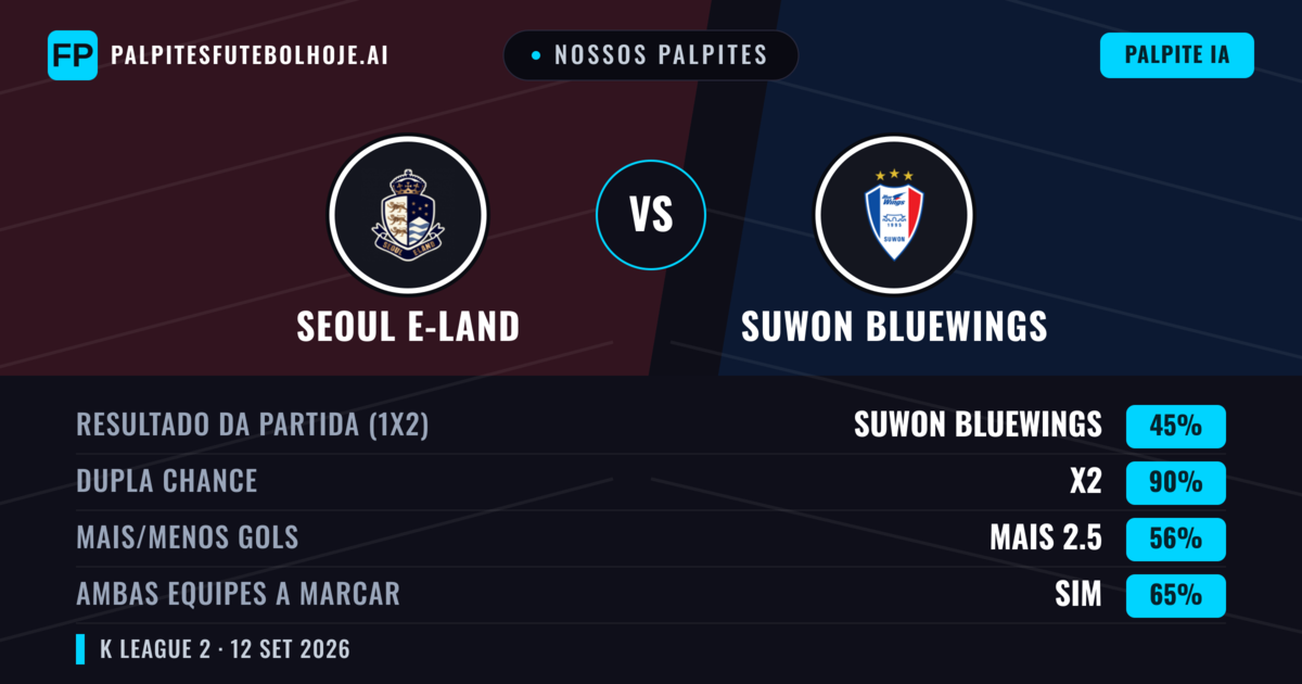 Nossos palpites: Seoul E-Land vs Suwon Bluewings — Empate (45%); Mais 2.5; Ambos marcam: Sim