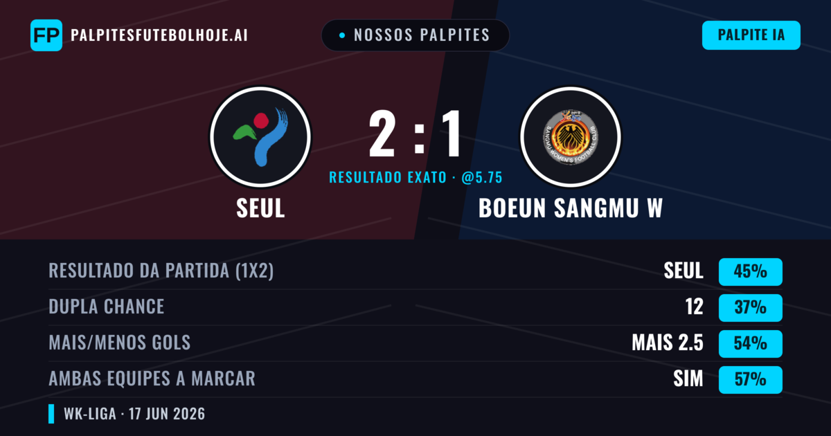 Nossos palpites: Seul vs Boeun Sangmu W — Seul — Vencer (45%); Mais 2.5; Ambos marcam: Sim