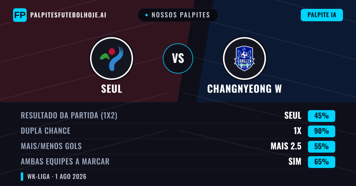 Nossos palpites: Seul vs Changnyeong W — Empate (45%); Mais 2.5; Ambos marcam: Sim
