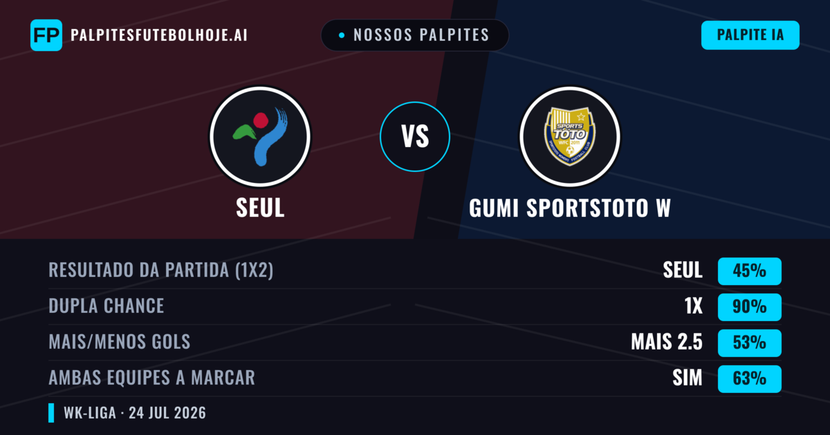 Nossos palpites: Seul vs Gumi Sportstoto W — Seul — Vencer (45%); Menos 2.5; Ambos marcam: Sim