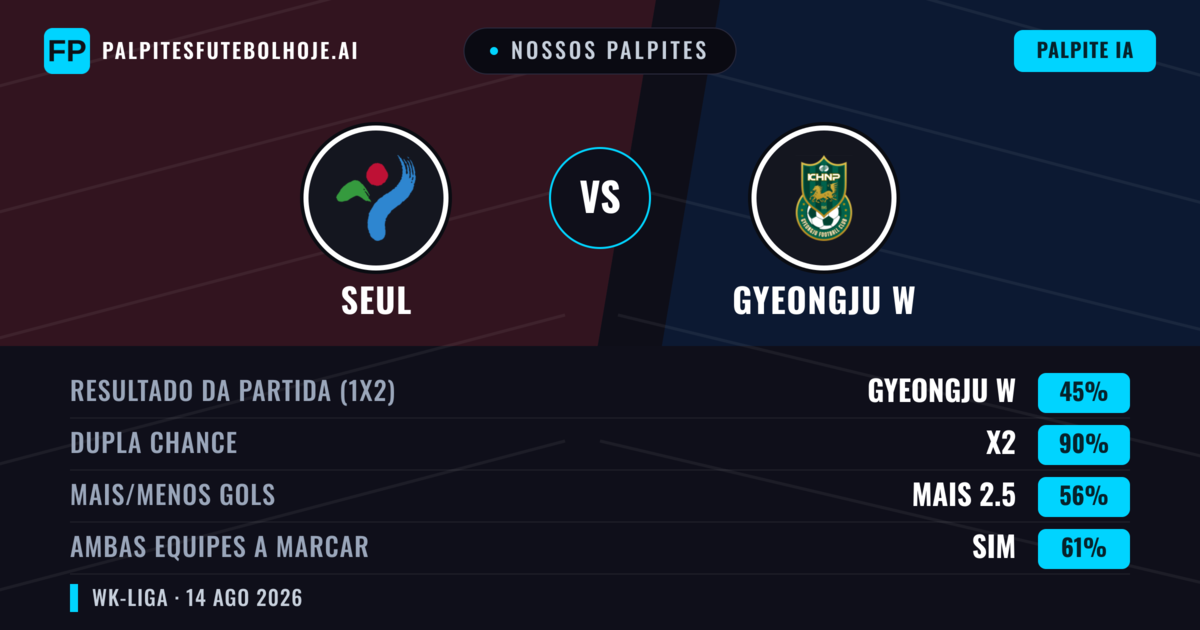 Nossos palpites: Seul vs Gyeongju W — Seul — Vencer (42%); Mais 2.5; Ambos marcam: Sim