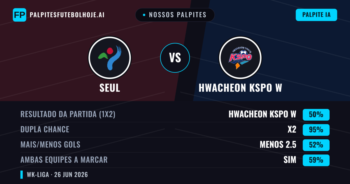 Nossos palpites: Seul vs Hwacheon KSPO W — Empate (50%); Menos 2.5; Ambos marcam: Sim