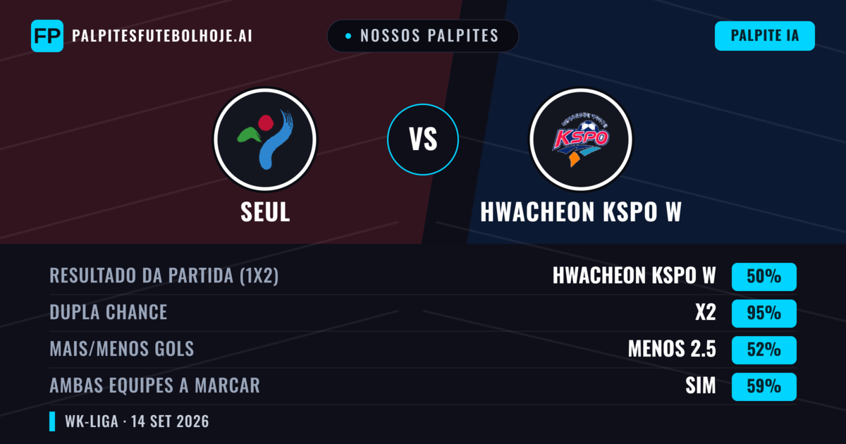 Nossos palpites: Seul vs Hwacheon KSPO W — Empate (50%); Menos 2.5; Ambos marcam: Sim