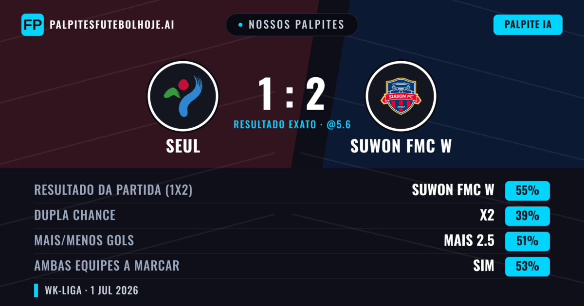 Nossos palpites: Seul vs Suwon FMC W — Suwon FMC W — Vencer (54%); Mais 2.5; Ambos marcam: Sim