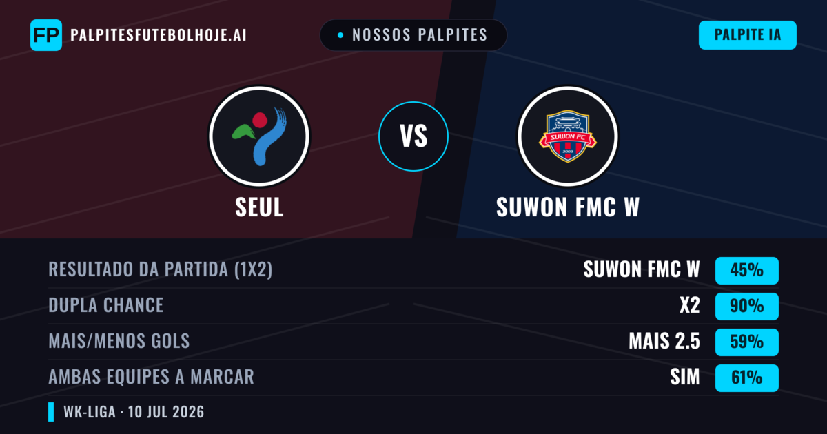 Nossos palpites: Seul vs Suwon FMC W — Empate (45%); Mais 2.5; Ambos marcam: Sim