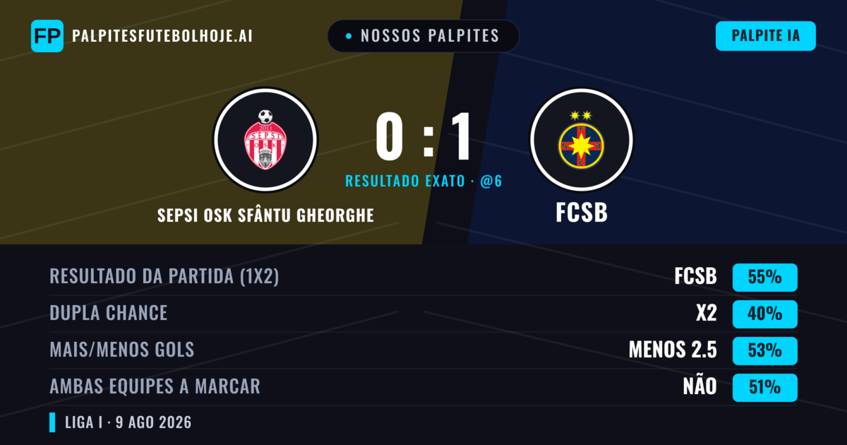 Nossos palpites: Sepsi OSK Sfântu Gheorghe vs FCSB — FCSB — Vencer (54%); Menos 2.5; Ambos marcam: Não