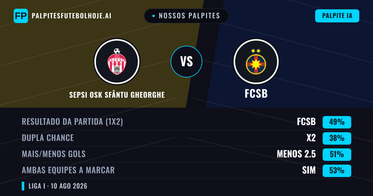 Nossos palpites: Sepsi OSK Sfântu Gheorghe vs FCSB — FCSB — Vencer (50%); Menos 2.5; Ambos marcam: Sim