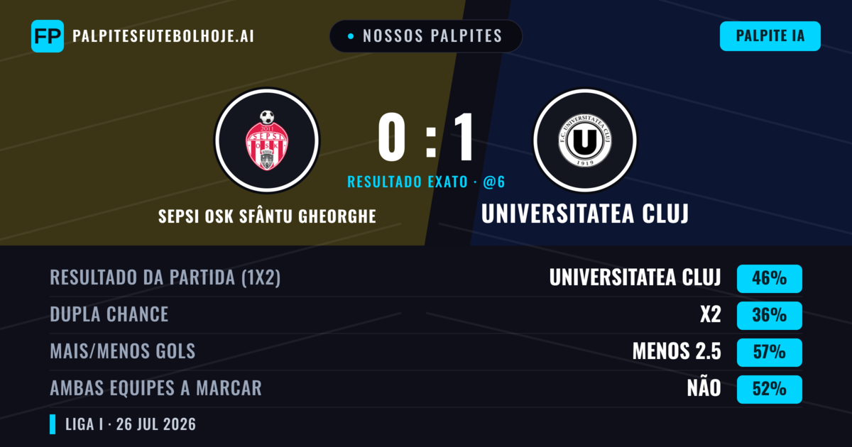 Nossos palpites: Sepsi OSK Sfântu Gheorghe vs Universitatea Cluj — Universitatea Cluj — Vencer (38%); Menos 2.5; Ambos marcam: Sim