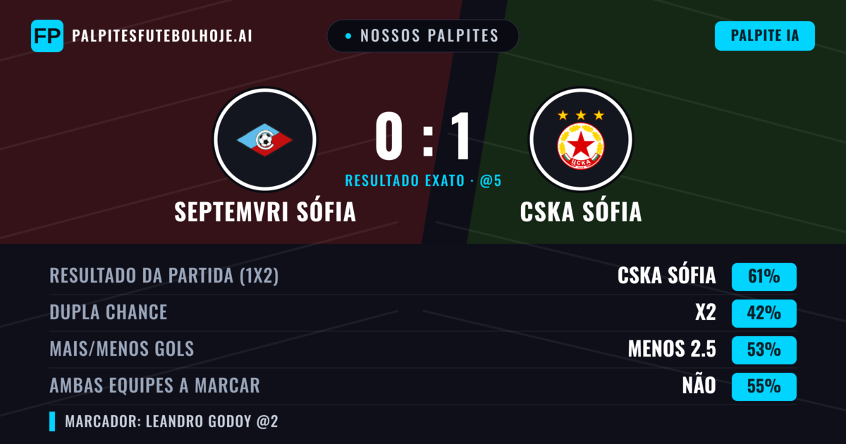 Nossos palpites: Septemvri Sófia vs CSKA Sófia — CSKA Sófia — Vencer (65%); Mais 2.5; Ambos marcam: Não