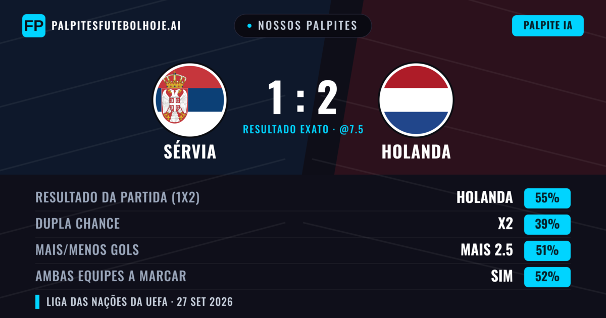 Nossos palpites: Sérvia vs Holanda — Holanda — Vencer (69%); Mais 2.5; Ambos marcam: Sim