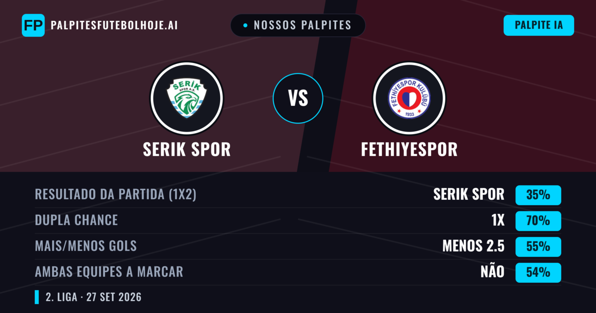 Nossos palpites: Serik Spor vs Fethiyespor — Serik Spor — Vencer (57%); Mais 2.5; Ambos marcam: Sim