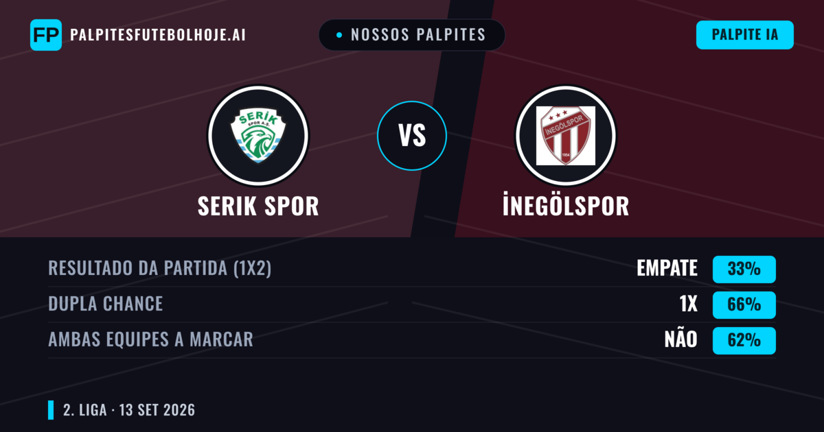 Nossos palpites: Serik Spor vs İnegölspor — Empate (33%); Ambos marcam: Não