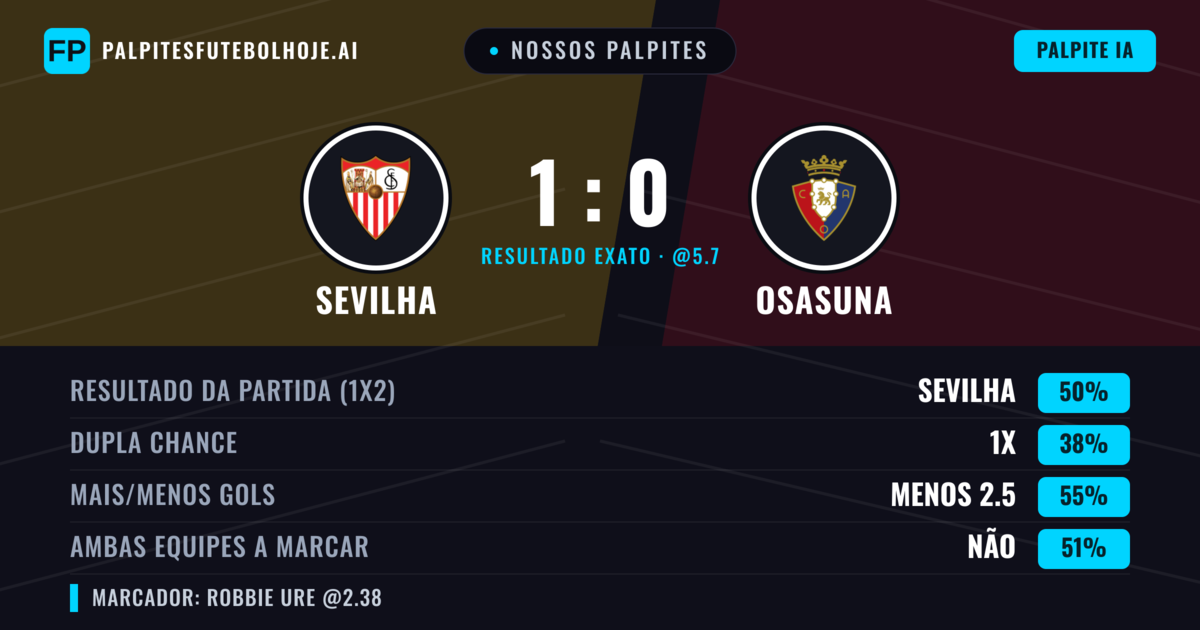 Nossos palpites: Sevilha vs Osasuna — Sevilha — Vencer (48%); Menos 2.5; Ambos marcam: Não