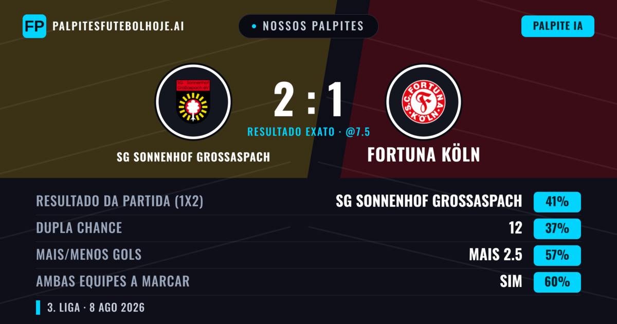 Nossos palpites: SG Sonnenhof Großaspach vs Fortuna Köln — SG Sonnenhof Großaspach — Vencer (38%); Mais 2.5; Ambos marcam: Sim
