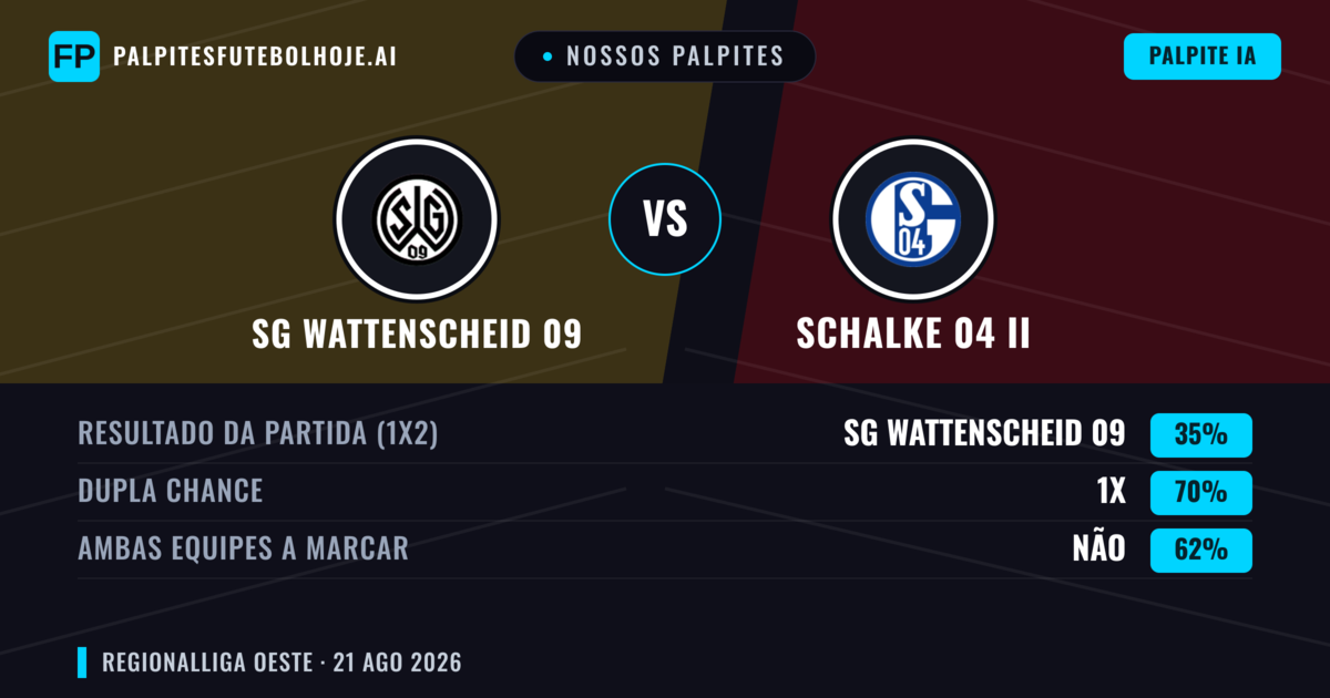 Nossos palpites: SG Wattenscheid 09 vs Schalke 04 II — Empate (35%); Ambos marcam: Não