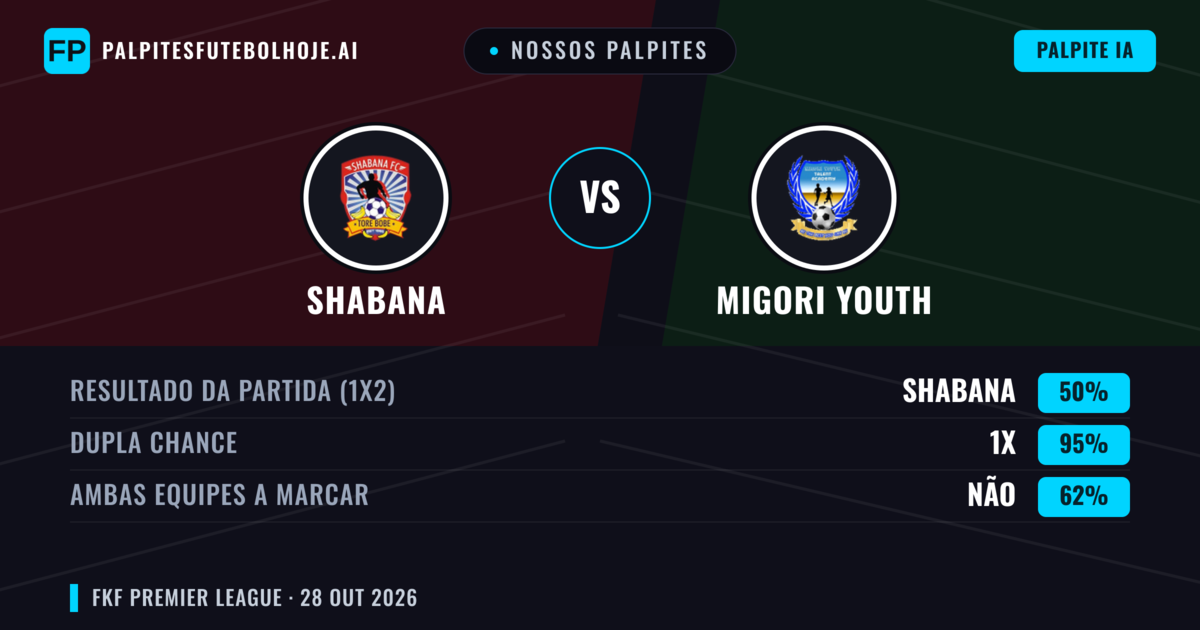 Nossos palpites: Shabana vs Migori Youth — Empate (50%); Ambos marcam: Não