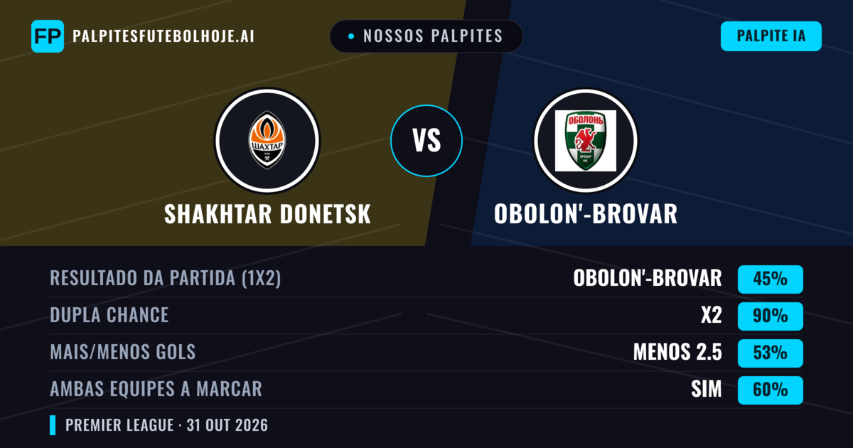 Nossos palpites: Shakhtar Donetsk vs Obolon'-Brovar — Empate (45%); Menos 2.5; Ambos marcam: Sim