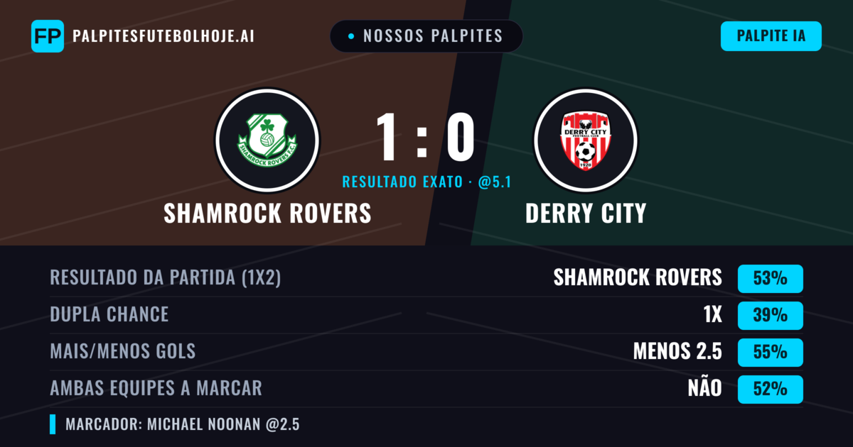 Nossos palpites: Shamrock Rovers vs Derry City — Shamrock Rovers — Vencer (53%); Menos 2.5; Ambos marcam: Não