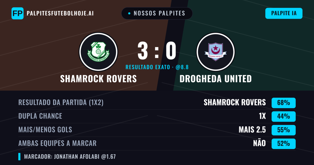 Nossos palpites: Shamrock Rovers vs Drogheda United — Shamrock Rovers — Vencer (67%); Mais 2.5; Ambos marcam: Não