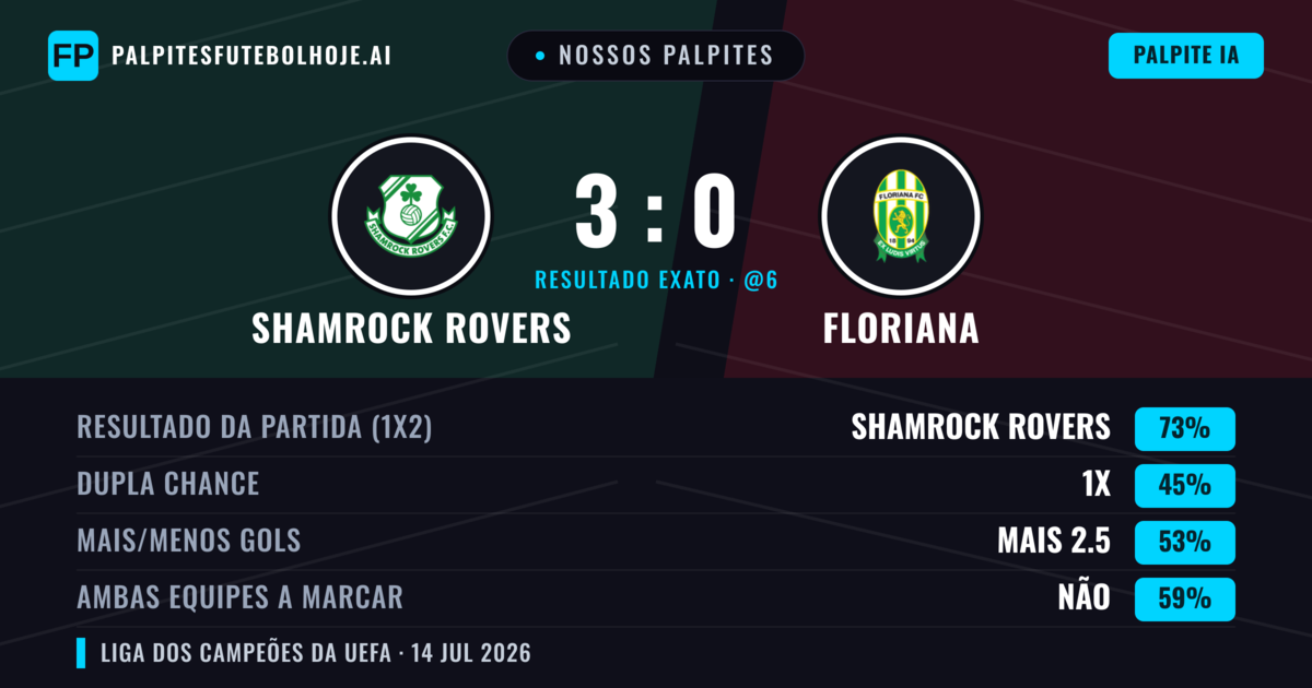 Nossos palpites: Shamrock Rovers vs Floriana — Shamrock Rovers — Vencer (72%); Mais 2.5; Ambos marcam: Não