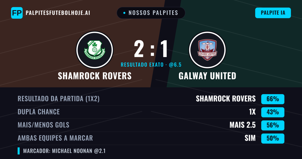 Nossos palpites: Shamrock Rovers vs Galway United — Shamrock Rovers — Vencer (66%); Mais 2.5; Ambos marcam: Não