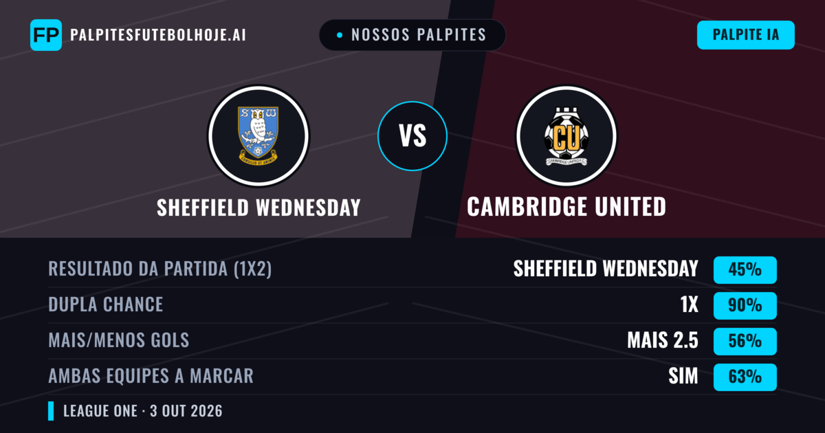 Nossos palpites: Sheffield Wednesday vs Cambridge United — Empate (45%); Mais 2.5; Ambos marcam: Sim