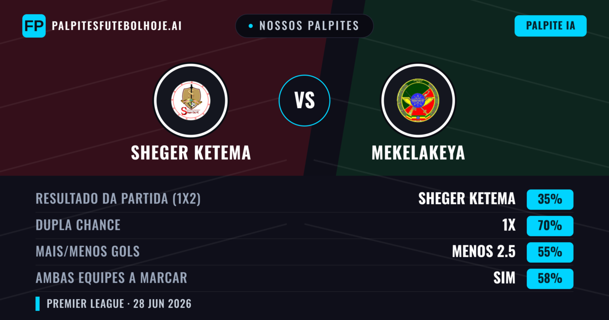 Nossos palpites: Sheger Ketema vs Mekelakeya — Mekelakeya — Vencer (46%); Menos 2.5; Ambos marcam: Não