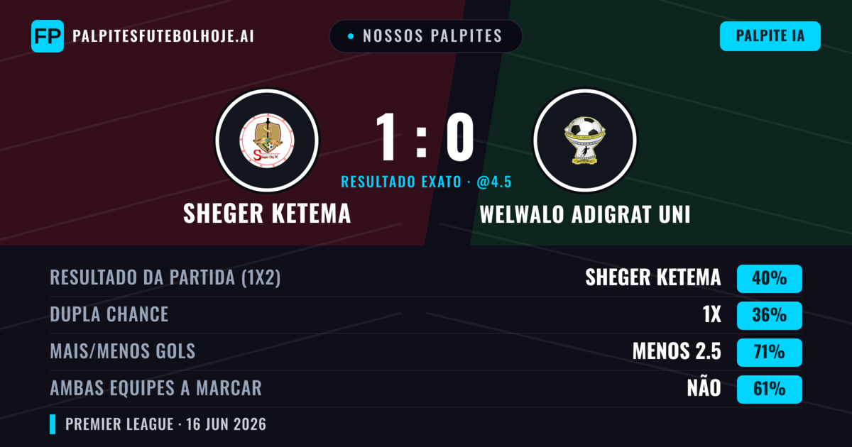 Nossos palpites: Sheger Ketema vs Welwalo Adigrat Uni — Sheger Ketema — Vencer (40%); Menos 2.5; Ambos marcam: Não