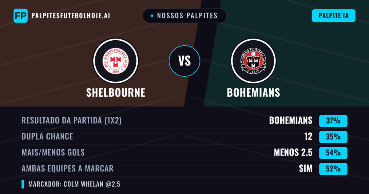 Nossos palpites: Shelbourne vs Bohemians — Bohemians — Vencer (37%); Menos 2.5; Ambos marcam: Sim