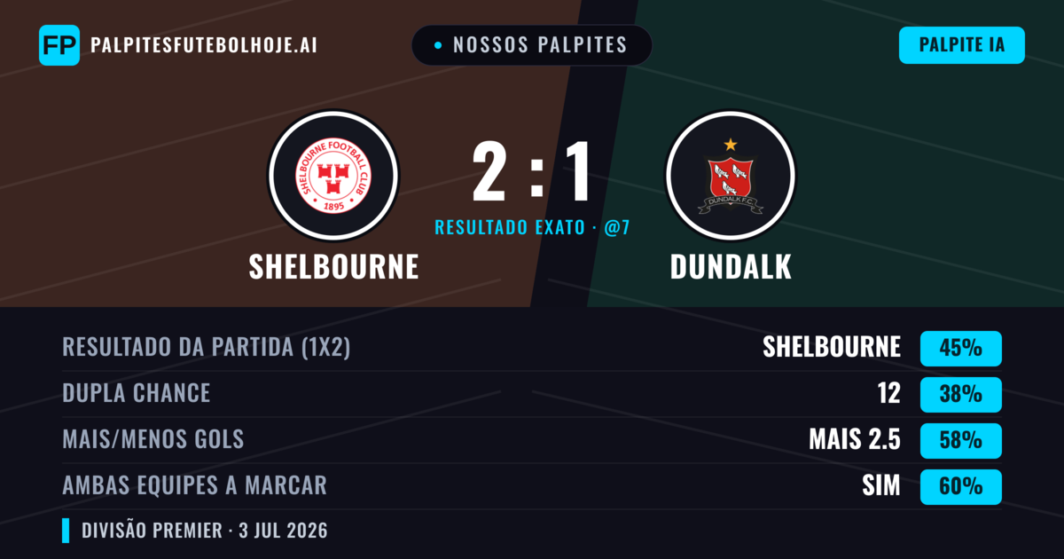 Nossos palpites: Shelbourne vs Dundalk — Shelbourne — Vencer (46%); Mais 2.5; Ambos marcam: Sim