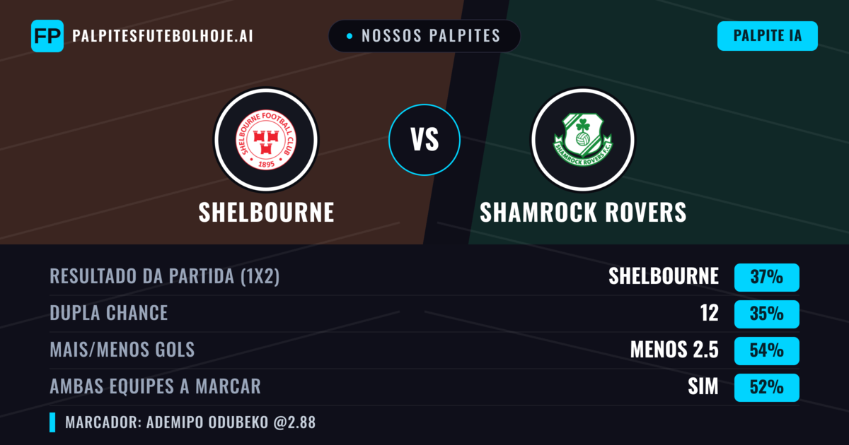 Nossos palpites: Shelbourne vs Shamrock Rovers — Shelbourne — Vencer (37%); Menos 2.5; Ambos marcam: Sim