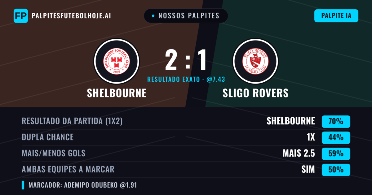 Nossos palpites: Shelbourne vs Sligo Rovers — Shelbourne — Vencer (73%); Mais 2.5; Ambos marcam: Sim