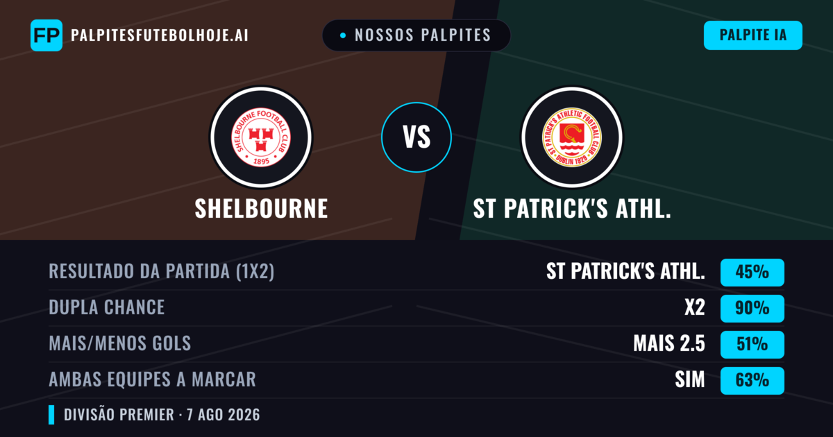 Nossos palpites: Shelbourne vs St Patrick's Athl. — Empate (45%); Mais 2.5; Ambos marcam: Sim