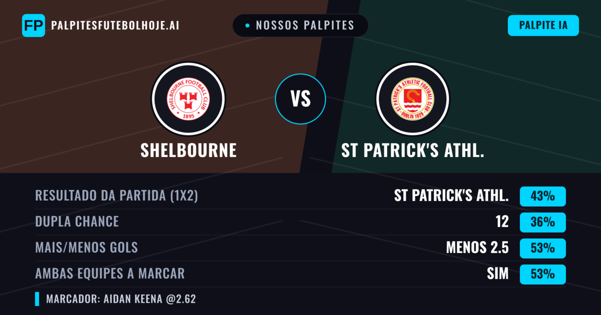 Nossos palpites: Shelbourne vs St Patrick's Athl. — St Patrick's Athl. — Vencer (44%); Menos 2.5; Ambos marcam: Sim