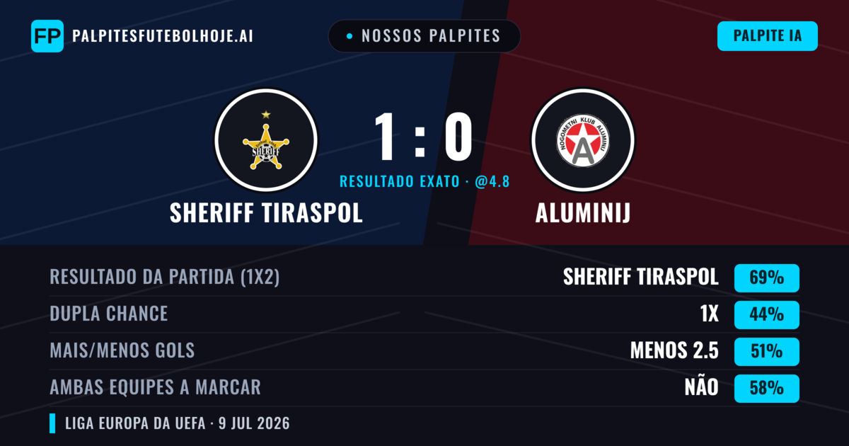 Nossos palpites: Sheriff Tiraspol vs Aluminij — Sheriff Tiraspol — Vencer (72%); Mais 2.5; Ambos marcam: Não