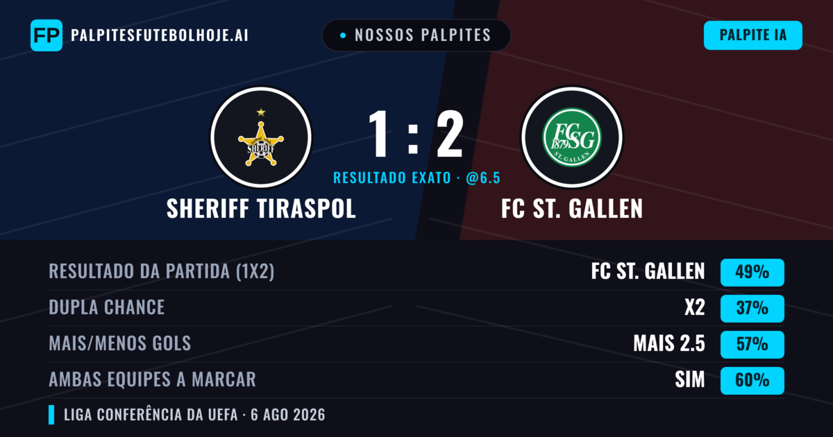 Nossos palpites: Sheriff Tiraspol vs FC St. Gallen — FC St. Gallen — Vencer (50%); Mais 2.5; Ambos marcam: Sim