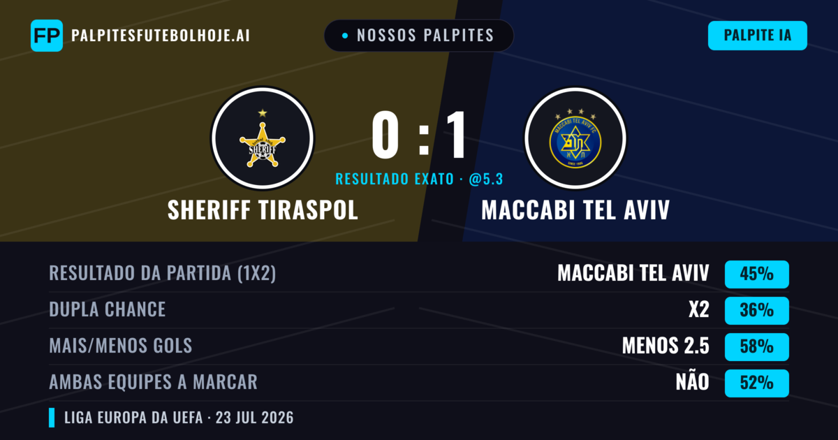 Nossos palpites: Sheriff Tiraspol vs Maccabi Tel Aviv — Maccabi Tel Aviv — Vencer (43%); Menos 2.5; Ambos marcam: Não