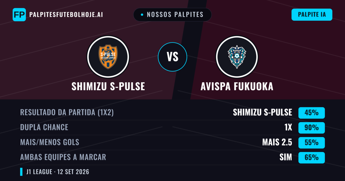 Nossos palpites: Shimizu S-Pulse vs Avispa Fukuoka — Empate (45%); Mais 2.5; Ambos marcam: Sim